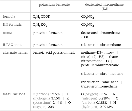  | potassium benzoate | deuterated nitromethane (D3) formula | C_6H_5COOK | CD_3NO_2 Hill formula | C_7H_5KO_2 | CD_3NO_2 name | potassium benzoate | deuterated nitromethane (D3) IUPAC name | potassium benzoate | trideuterio-nitromethane alternate names | benzoic acid potassium salt | methane-D3-, nitro- | nitro(-{2}-H3)methane | nitromethane-D3 | perdeuteronitromethane | trideuterio-nitro-methane | trideuterionitromethane | trideuteronitromethane mass fractions | C (carbon) 52.5% | H (hydrogen) 3.15% | K (potassium) 24.4% | O (oxygen) 20% | O (oxygen) 0.5% | N (nitrogen) 0.219% | C (carbon) 0.188% | H (hydrogen) 0.0943%