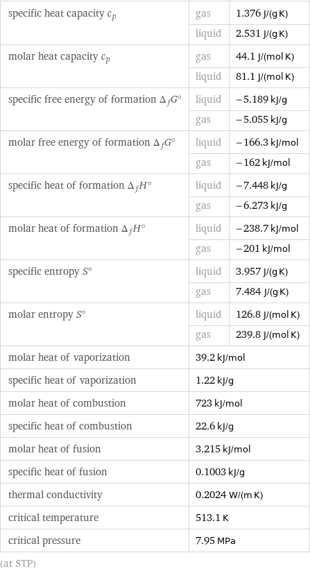 specific heat capacity c_p | gas | 1.376 J/(g K)  | liquid | 2.531 J/(g K) molar heat capacity c_p | gas | 44.1 J/(mol K)  | liquid | 81.1 J/(mol K) specific free energy of formation Δ_fG° | liquid | -5.189 kJ/g  | gas | -5.055 kJ/g molar free energy of formation Δ_fG° | liquid | -166.3 kJ/mol  | gas | -162 kJ/mol specific heat of formation Δ_fH° | liquid | -7.448 kJ/g  | gas | -6.273 kJ/g molar heat of formation Δ_fH° | liquid | -238.7 kJ/mol  | gas | -201 kJ/mol specific entropy S° | liquid | 3.957 J/(g K)  | gas | 7.484 J/(g K) molar entropy S° | liquid | 126.8 J/(mol K)  | gas | 239.8 J/(mol K) molar heat of vaporization | 39.2 kJ/mol |  specific heat of vaporization | 1.22 kJ/g |  molar heat of combustion | 723 kJ/mol |  specific heat of combustion | 22.6 kJ/g |  molar heat of fusion | 3.215 kJ/mol |  specific heat of fusion | 0.1003 kJ/g |  thermal conductivity | 0.2024 W/(m K) |  critical temperature | 513.1 K |  critical pressure | 7.95 MPa |  (at STP)