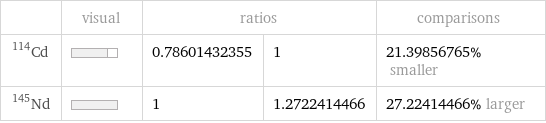  | visual | ratios | | comparisons Cd-114 | | 0.78601432355 | 1 | 21.39856765% smaller Nd-145 | | 1 | 1.2722414466 | 27.22414466% larger