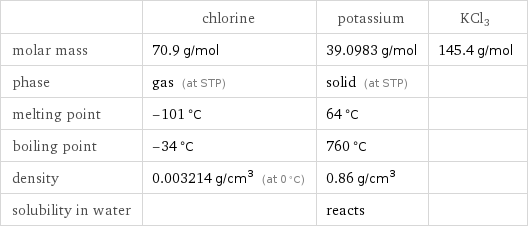  | chlorine | potassium | KCl3 molar mass | 70.9 g/mol | 39.0983 g/mol | 145.4 g/mol phase | gas (at STP) | solid (at STP) |  melting point | -101 °C | 64 °C |  boiling point | -34 °C | 760 °C |  density | 0.003214 g/cm^3 (at 0 °C) | 0.86 g/cm^3 |  solubility in water | | reacts | 