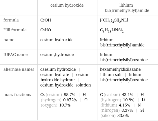  | cesium hydroxide | lithium bis(trimethylsilyl)amide formula | CsOH | [(CH_3)_3Si]_2NLi Hill formula | CsHO | C_6H_18LiNSi_2 name | cesium hydroxide | lithium bis(trimethylsilyl)amide IUPAC name | cesium;hydroxide | lithium bis(trimethylsilyl)azanide alternate names | caesium hydroxide | cesium hydrate | cesium hydroxide hydrate | cesium hydroxide, solution | hexamethyldisilazane lithium salt | lithium bis(trimethylsilyl)azanide mass fractions | Cs (cesium) 88.7% | H (hydrogen) 0.672% | O (oxygen) 10.7% | C (carbon) 43.1% | H (hydrogen) 10.8% | Li (lithium) 4.15% | N (nitrogen) 8.37% | Si (silicon) 33.6%