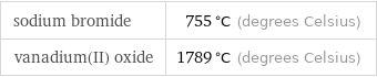 sodium bromide | 755 °C (degrees Celsius) vanadium(II) oxide | 1789 °C (degrees Celsius)