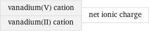 vanadium(V) cation vanadium(II) cation | net ionic charge
