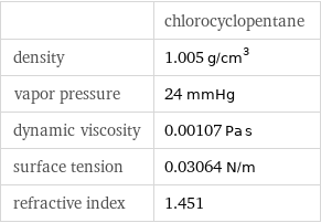  | chlorocyclopentane density | 1.005 g/cm^3 vapor pressure | 24 mmHg dynamic viscosity | 0.00107 Pa s surface tension | 0.03064 N/m refractive index | 1.451