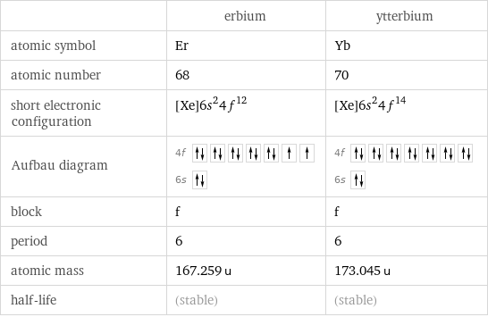  | erbium | ytterbium atomic symbol | Er | Yb atomic number | 68 | 70 short electronic configuration | [Xe]6s^24f^12 | [Xe]6s^24f^14 Aufbau diagram | 4f  6s | 4f  6s  block | f | f period | 6 | 6 atomic mass | 167.259 u | 173.045 u half-life | (stable) | (stable)