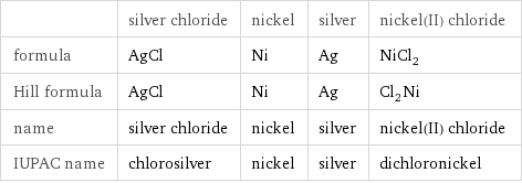  | silver chloride | nickel | silver | nickel(II) chloride formula | AgCl | Ni | Ag | NiCl_2 Hill formula | AgCl | Ni | Ag | Cl_2Ni name | silver chloride | nickel | silver | nickel(II) chloride IUPAC name | chlorosilver | nickel | silver | dichloronickel