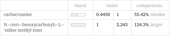  | visual | ratios | | comparisons carbocreatine | | 0.4458 | 1 | 55.42% smaller N-(tert-butoxycarbonyl)-L-valine methyl ester | | 1 | 2.243 | 124.3% larger