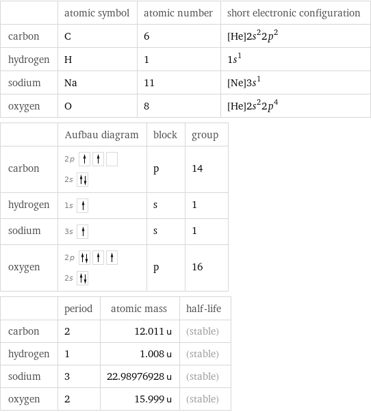  | atomic symbol | atomic number | short electronic configuration carbon | C | 6 | [He]2s^22p^2 hydrogen | H | 1 | 1s^1 sodium | Na | 11 | [Ne]3s^1 oxygen | O | 8 | [He]2s^22p^4  | Aufbau diagram | block | group carbon | 2p  2s | p | 14 hydrogen | 1s | s | 1 sodium | 3s | s | 1 oxygen | 2p  2s | p | 16  | period | atomic mass | half-life carbon | 2 | 12.011 u | (stable) hydrogen | 1 | 1.008 u | (stable) sodium | 3 | 22.98976928 u | (stable) oxygen | 2 | 15.999 u | (stable)