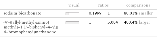  | visual | ratios | | comparisons sodium bicarbonate | | 0.1999 | 1 | 80.01% smaller (4'-{[allyl(methyl)amino]methyl}-1, 1'-biphenyl-4-yl)(4-bromophenyl)methanone | | 1 | 5.004 | 400.4% larger