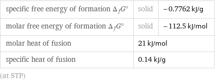 specific free energy of formation Δ_fG° | solid | -0.7762 kJ/g molar free energy of formation Δ_fG° | solid | -112.5 kJ/mol molar heat of fusion | 21 kJ/mol |  specific heat of fusion | 0.14 kJ/g |  (at STP)