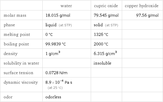  | water | cupric oxide | copper hydroxide molar mass | 18.015 g/mol | 79.545 g/mol | 97.56 g/mol phase | liquid (at STP) | solid (at STP) |  melting point | 0 °C | 1326 °C |  boiling point | 99.9839 °C | 2000 °C |  density | 1 g/cm^3 | 6.315 g/cm^3 |  solubility in water | | insoluble |  surface tension | 0.0728 N/m | |  dynamic viscosity | 8.9×10^-4 Pa s (at 25 °C) | |  odor | odorless | | 