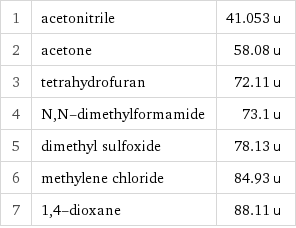 1 | acetonitrile | 41.053 u 2 | acetone | 58.08 u 3 | tetrahydrofuran | 72.11 u 4 | N, N-dimethylformamide | 73.1 u 5 | dimethyl sulfoxide | 78.13 u 6 | methylene chloride | 84.93 u 7 | 1, 4-dioxane | 88.11 u