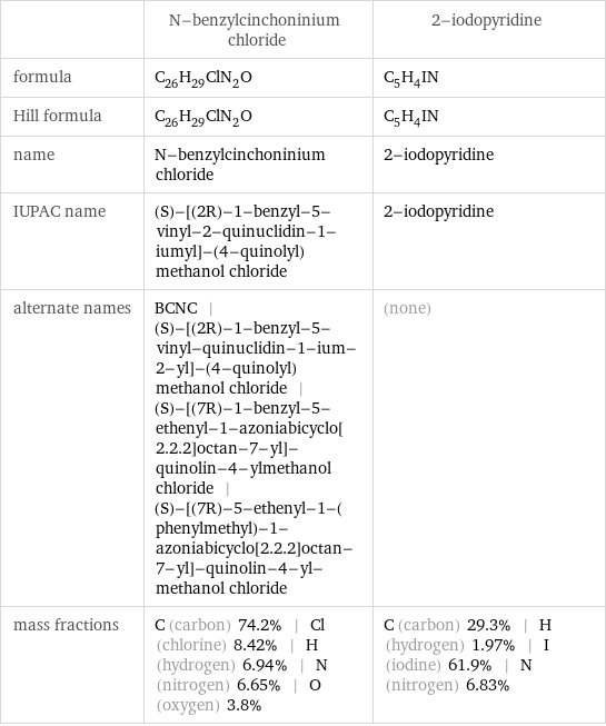  | N-benzylcinchoninium chloride | 2-iodopyridine formula | C_26H_29ClN_2O | C_5H_4IN Hill formula | C_26H_29ClN_2O | C_5H_4IN name | N-benzylcinchoninium chloride | 2-iodopyridine IUPAC name | (S)-[(2R)-1-benzyl-5-vinyl-2-quinuclidin-1-iumyl]-(4-quinolyl)methanol chloride | 2-iodopyridine alternate names | BCNC | (S)-[(2R)-1-benzyl-5-vinyl-quinuclidin-1-ium-2-yl]-(4-quinolyl)methanol chloride | (S)-[(7R)-1-benzyl-5-ethenyl-1-azoniabicyclo[2.2.2]octan-7-yl]-quinolin-4-ylmethanol chloride | (S)-[(7R)-5-ethenyl-1-(phenylmethyl)-1-azoniabicyclo[2.2.2]octan-7-yl]-quinolin-4-yl-methanol chloride | (none) mass fractions | C (carbon) 74.2% | Cl (chlorine) 8.42% | H (hydrogen) 6.94% | N (nitrogen) 6.65% | O (oxygen) 3.8% | C (carbon) 29.3% | H (hydrogen) 1.97% | I (iodine) 61.9% | N (nitrogen) 6.83%