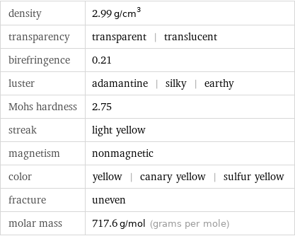 density | 2.99 g/cm^3 transparency | transparent | translucent birefringence | 0.21 luster | adamantine | silky | earthy Mohs hardness | 2.75 streak | light yellow magnetism | nonmagnetic color | yellow | canary yellow | sulfur yellow fracture | uneven molar mass | 717.6 g/mol (grams per mole)