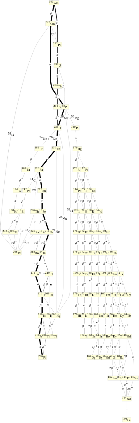 Decay chain Am-242