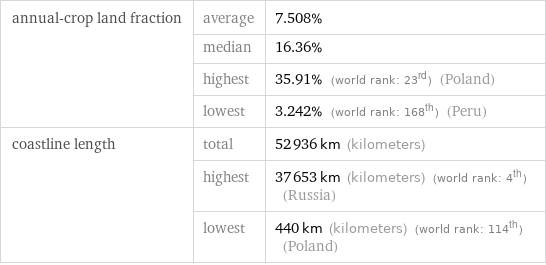 annual-crop land fraction | average | 7.508%  | median | 16.36%  | highest | 35.91% (world rank: 23rd) (Poland)  | lowest | 3.242% (world rank: 168th) (Peru) coastline length | total | 52936 km (kilometers)  | highest | 37653 km (kilometers) (world rank: 4th) (Russia)  | lowest | 440 km (kilometers) (world rank: 114th) (Poland)