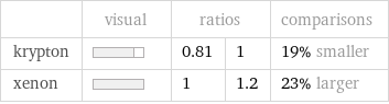  | visual | ratios | | comparisons krypton | | 0.81 | 1 | 19% smaller xenon | | 1 | 1.2 | 23% larger