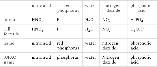  | nitric acid | red phosphorus | water | nitrogen dioxide | phosphoric acid formula | HNO_3 | P | H_2O | NO_2 | H_3PO_4 Hill formula | HNO_3 | P | H_2O | NO_2 | H_3O_4P name | nitric acid | red phosphorus | water | nitrogen dioxide | phosphoric acid IUPAC name | nitric acid | phosphorus | water | Nitrogen dioxide | phosphoric acid