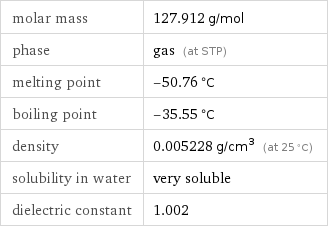 molar mass | 127.912 g/mol phase | gas (at STP) melting point | -50.76 °C boiling point | -35.55 °C density | 0.005228 g/cm^3 (at 25 °C) solubility in water | very soluble dielectric constant | 1.002