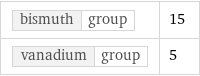 bismuth | group | 15 vanadium | group | 5
