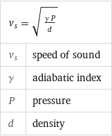 v_s = sqrt((γ P)/d) |  v_s | speed of sound γ | adiabatic index P | pressure d | density