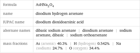 formula | AsHNa_2O_4 name | disodium hydrogen arsenate IUPAC name | disodium dioxidoarsinic acid alternate names | dibasic sodium arsenate | disodium arsenate | sodium arsenate, dibasic | sodium orthoarsenate mass fractions | As (arsenic) 40.3% | H (hydrogen) 0.542% | Na (sodium) 24.7% | O (oxygen) 34.4%