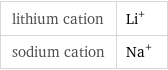 lithium cation | Li^+ sodium cation | Na^+