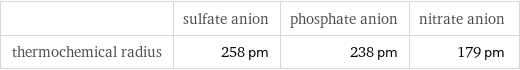  | sulfate anion | phosphate anion | nitrate anion thermochemical radius | 258 pm | 238 pm | 179 pm