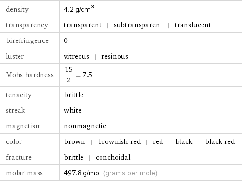 density | 4.2 g/cm^3 transparency | transparent | subtransparent | translucent birefringence | 0 luster | vitreous | resinous Mohs hardness | 15/2 = 7.5 tenacity | brittle streak | white magnetism | nonmagnetic color | brown | brownish red | red | black | black red fracture | brittle | conchoidal molar mass | 497.8 g/mol (grams per mole)