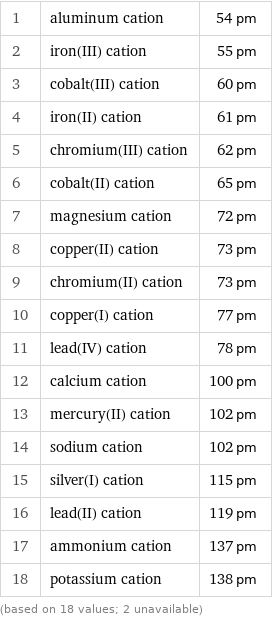 1 | aluminum cation | 54 pm 2 | iron(III) cation | 55 pm 3 | cobalt(III) cation | 60 pm 4 | iron(II) cation | 61 pm 5 | chromium(III) cation | 62 pm 6 | cobalt(II) cation | 65 pm 7 | magnesium cation | 72 pm 8 | copper(II) cation | 73 pm 9 | chromium(II) cation | 73 pm 10 | copper(I) cation | 77 pm 11 | lead(IV) cation | 78 pm 12 | calcium cation | 100 pm 13 | mercury(II) cation | 102 pm 14 | sodium cation | 102 pm 15 | silver(I) cation | 115 pm 16 | lead(II) cation | 119 pm 17 | ammonium cation | 137 pm 18 | potassium cation | 138 pm (based on 18 values; 2 unavailable)