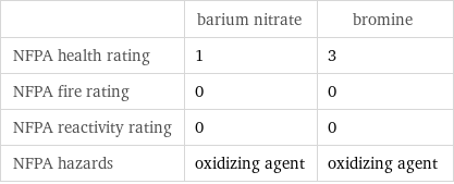  | barium nitrate | bromine NFPA health rating | 1 | 3 NFPA fire rating | 0 | 0 NFPA reactivity rating | 0 | 0 NFPA hazards | oxidizing agent | oxidizing agent