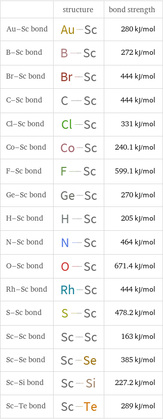  | structure | bond strength Au-Sc bond | | 280 kJ/mol B-Sc bond | | 272 kJ/mol Br-Sc bond | | 444 kJ/mol C-Sc bond | | 444 kJ/mol Cl-Sc bond | | 331 kJ/mol Co-Sc bond | | 240.1 kJ/mol F-Sc bond | | 599.1 kJ/mol Ge-Sc bond | | 270 kJ/mol H-Sc bond | | 205 kJ/mol N-Sc bond | | 464 kJ/mol O-Sc bond | | 671.4 kJ/mol Rh-Sc bond | | 444 kJ/mol S-Sc bond | | 478.2 kJ/mol Sc-Sc bond | | 163 kJ/mol Sc-Se bond | | 385 kJ/mol Sc-Si bond | | 227.2 kJ/mol Sc-Te bond | | 289 kJ/mol