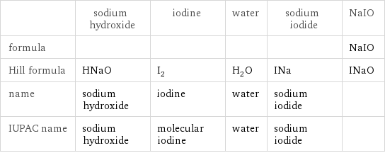  | sodium hydroxide | iodine | water | sodium iodide | NaIO formula | | | | | NaIO Hill formula | HNaO | I_2 | H_2O | INa | INaO name | sodium hydroxide | iodine | water | sodium iodide |  IUPAC name | sodium hydroxide | molecular iodine | water | sodium iodide | 
