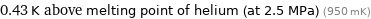 0.43 K above melting point of helium (at 2.5 MPa) (950 mK)