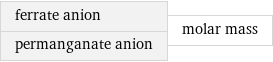 ferrate anion permanganate anion | molar mass