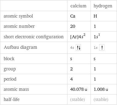  | calcium | hydrogen atomic symbol | Ca | H atomic number | 20 | 1 short electronic configuration | [Ar]4s^2 | 1s^1 Aufbau diagram | 4s | 1s  block | s | s group | 2 | 1 period | 4 | 1 atomic mass | 40.078 u | 1.008 u half-life | (stable) | (stable)