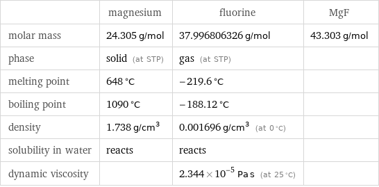  | magnesium | fluorine | MgF molar mass | 24.305 g/mol | 37.996806326 g/mol | 43.303 g/mol phase | solid (at STP) | gas (at STP) |  melting point | 648 °C | -219.6 °C |  boiling point | 1090 °C | -188.12 °C |  density | 1.738 g/cm^3 | 0.001696 g/cm^3 (at 0 °C) |  solubility in water | reacts | reacts |  dynamic viscosity | | 2.344×10^-5 Pa s (at 25 °C) | 