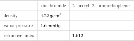  | zinc bromide | 2-acetyl-3-bromothiophene density | 4.22 g/cm^3 |  vapor pressure | 1.6 mmHg |  refractive index | | 1.612