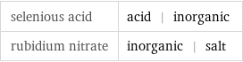 selenious acid | acid | inorganic rubidium nitrate | inorganic | salt