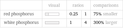  | visual | ratios | | comparisons red phosphorus | | 0.25 | 1 | 75% smaller white phosphorus | | 1 | 4 | 300% larger