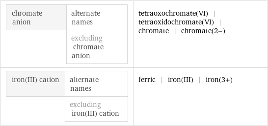 chromate anion | alternate names  | excluding chromate anion | tetraoxochromate(VI) | tetraoxidochromate(VI) | chromate | chromate(2-) iron(III) cation | alternate names  | excluding iron(III) cation | ferric | iron(III) | iron(3+)