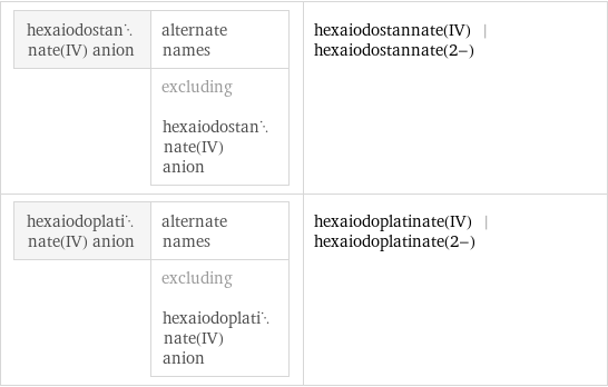 hexaiodostannate(IV) anion | alternate names  | excluding hexaiodostannate(IV) anion | hexaiodostannate(IV) | hexaiodostannate(2-) hexaiodoplatinate(IV) anion | alternate names  | excluding hexaiodoplatinate(IV) anion | hexaiodoplatinate(IV) | hexaiodoplatinate(2-)