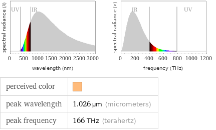   perceived color |  peak wavelength | 1.026 µm (micrometers) peak frequency | 166 THz (terahertz)