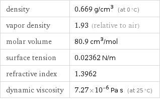 density | 0.669 g/cm^3 (at 0 °C) vapor density | 1.93 (relative to air) molar volume | 80.9 cm^3/mol surface tension | 0.02362 N/m refractive index | 1.3962 dynamic viscosity | 7.27×10^-6 Pa s (at 25 °C)