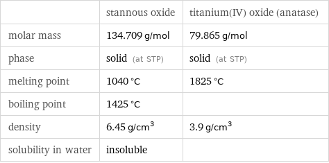  | stannous oxide | titanium(IV) oxide (anatase) molar mass | 134.709 g/mol | 79.865 g/mol phase | solid (at STP) | solid (at STP) melting point | 1040 °C | 1825 °C boiling point | 1425 °C |  density | 6.45 g/cm^3 | 3.9 g/cm^3 solubility in water | insoluble | 