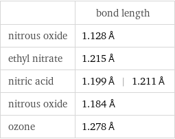  | bond length nitrous oxide | 1.128 Å ethyl nitrate | 1.215 Å nitric acid | 1.199 Å | 1.211 Å nitrous oxide | 1.184 Å ozone | 1.278 Å