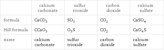  | calcium carbonate | sulfur trioxide | carbon dioxide | calcium sulfate formula | CaCO_3 | SO_3 | CO_2 | CaSO_4 Hill formula | CCaO_3 | O_3S | CO_2 | CaO_4S name | calcium carbonate | sulfur trioxide | carbon dioxide | calcium sulfate