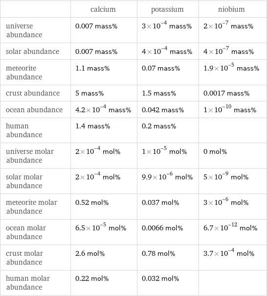  | calcium | potassium | niobium universe abundance | 0.007 mass% | 3×10^-4 mass% | 2×10^-7 mass% solar abundance | 0.007 mass% | 4×10^-4 mass% | 4×10^-7 mass% meteorite abundance | 1.1 mass% | 0.07 mass% | 1.9×10^-5 mass% crust abundance | 5 mass% | 1.5 mass% | 0.0017 mass% ocean abundance | 4.2×10^-4 mass% | 0.042 mass% | 1×10^-10 mass% human abundance | 1.4 mass% | 0.2 mass% |  universe molar abundance | 2×10^-4 mol% | 1×10^-5 mol% | 0 mol% solar molar abundance | 2×10^-4 mol% | 9.9×10^-6 mol% | 5×10^-9 mol% meteorite molar abundance | 0.52 mol% | 0.037 mol% | 3×10^-6 mol% ocean molar abundance | 6.5×10^-5 mol% | 0.0066 mol% | 6.7×10^-12 mol% crust molar abundance | 2.6 mol% | 0.78 mol% | 3.7×10^-4 mol% human molar abundance | 0.22 mol% | 0.032 mol% | 