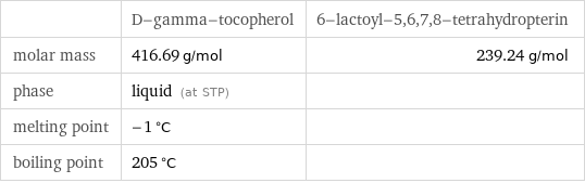  | D-gamma-tocopherol | 6-lactoyl-5, 6, 7, 8-tetrahydropterin molar mass | 416.69 g/mol | 239.24 g/mol phase | liquid (at STP) |  melting point | -1 °C |  boiling point | 205 °C | 