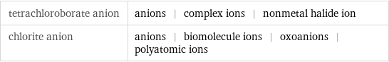 tetrachloroborate anion | anions | complex ions | nonmetal halide ion chlorite anion | anions | biomolecule ions | oxoanions | polyatomic ions